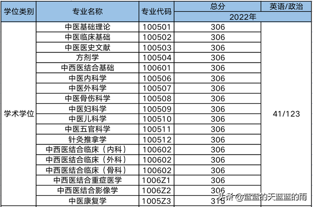 超全！2022年全国多所中医大学考研校线出炉！23考研必看