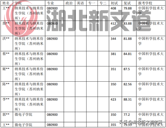 中国科学技术大学 080900 电子科学与技术专业录取数据