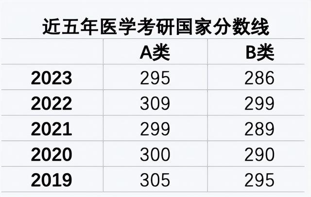 医学考研国家线5年来最低，多个专业下降，医学生还有好消息传来