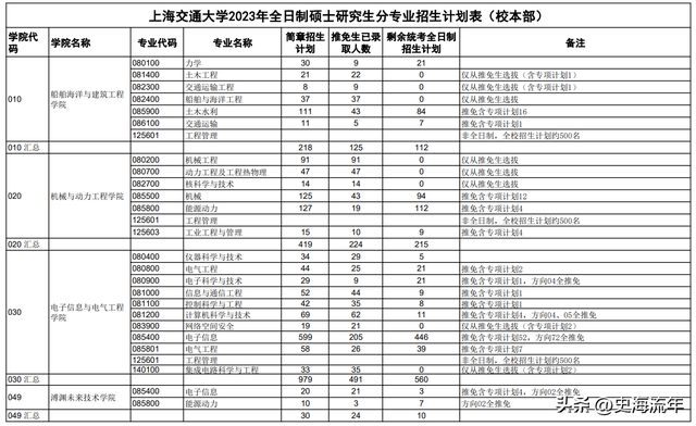 上海交大考研成绩盘点，370、380分较多，网友：高分都去哪儿了