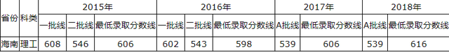 青岛理工大学2015-2018录取分数线