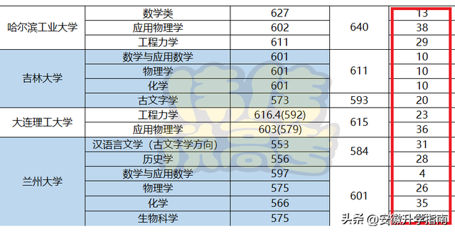 备战强基计划，2022年各高校强基计划入围分数线与高考投档线对比