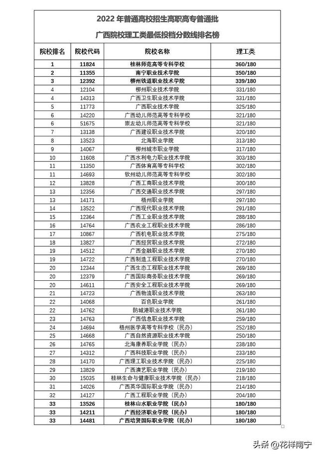 2022年广西高职高专院校招生：公办院校热门，民办院校垫底