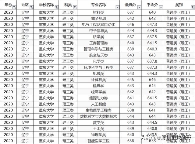 重庆大学2020专业录取分数线排名！垫底专业，生化环材全齐了