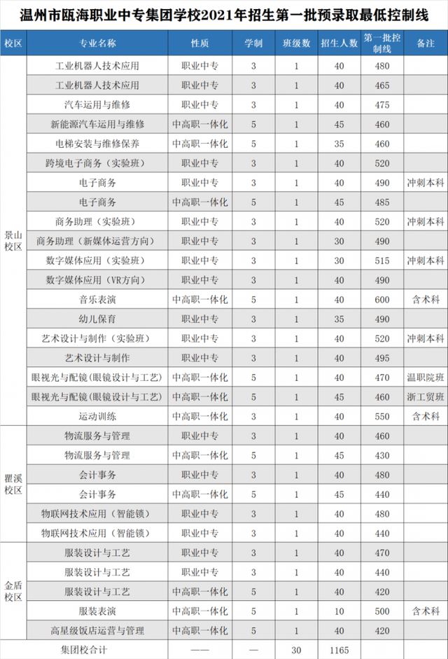 温州中职学校信息盘点！热门学校分数线超过普高