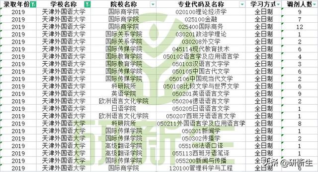 往年天津外国语大学这些专业、学院有调剂名额，快来收藏