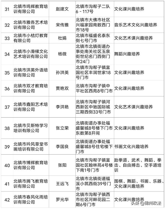 2020年度锦州第一批评估检查合格的661家民办学校