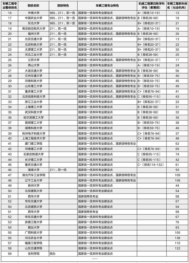 车辆工程专业大学排名：共50+所强校，吉大、湖大稳居前4