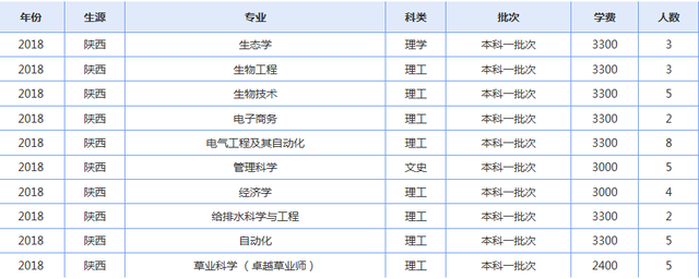 青海大学2019年各省录取人数了解下（修改版）