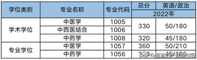 超全！2022年全国多所中医大学考研校线出炉！23考研必看