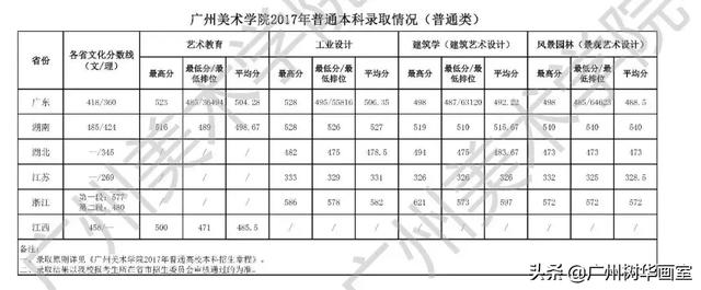 广美报考指南，多少分能上广美？（历年录取分数线大起底）