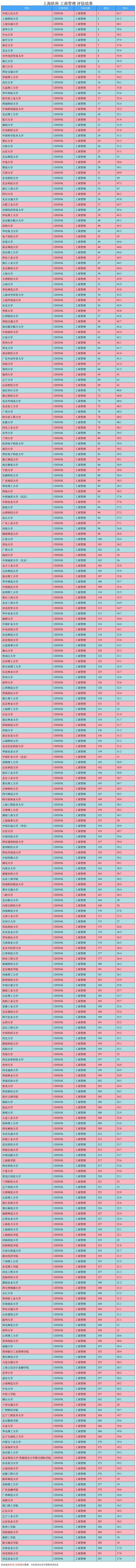 专业大学排名出炉｜工商管理专业解读