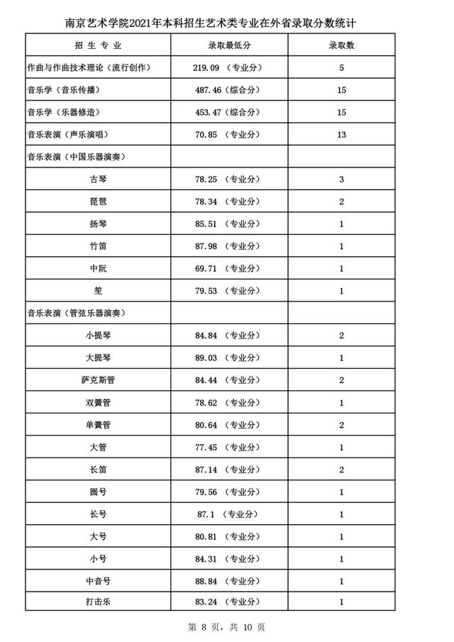 2022高考报考指南：六大艺术学院盘点