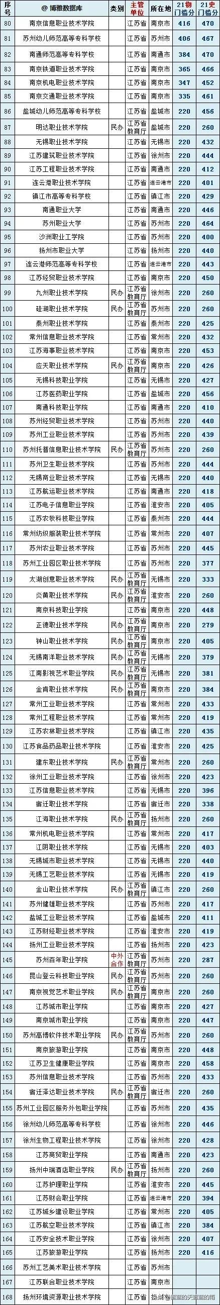 干货！全国各省市专科院校名单汇总！附2023年高职高专排行榜！