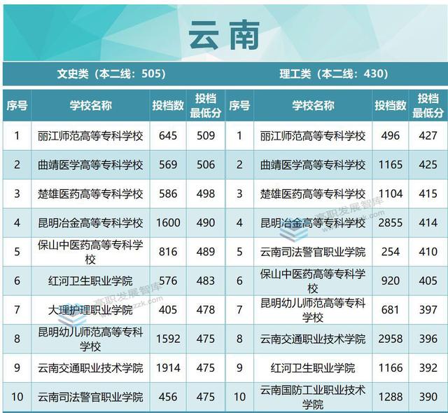 厉害了！22所超本科线！2022年各省专科投档分数线TOP10出炉