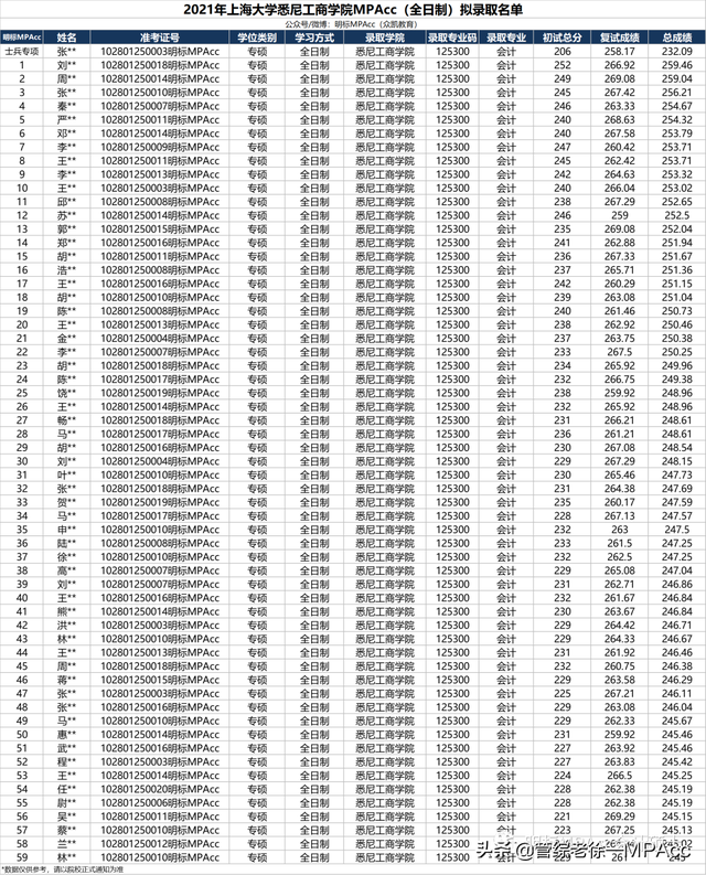 2021年上大MPAcc管院223分以下无人录取，悉商221分以下全部淘汰