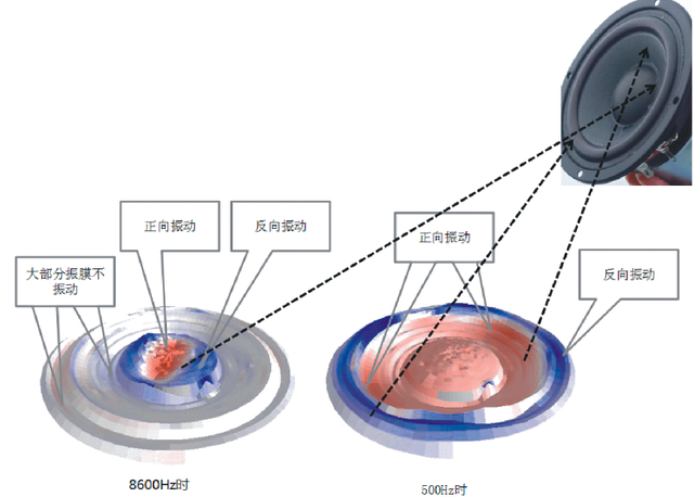 高级扬声器内涵（三）振膜的高效性（中）