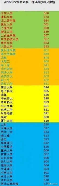 2022河北本科投档线，遇冷！兰大578、东北598、川大604、北邮625