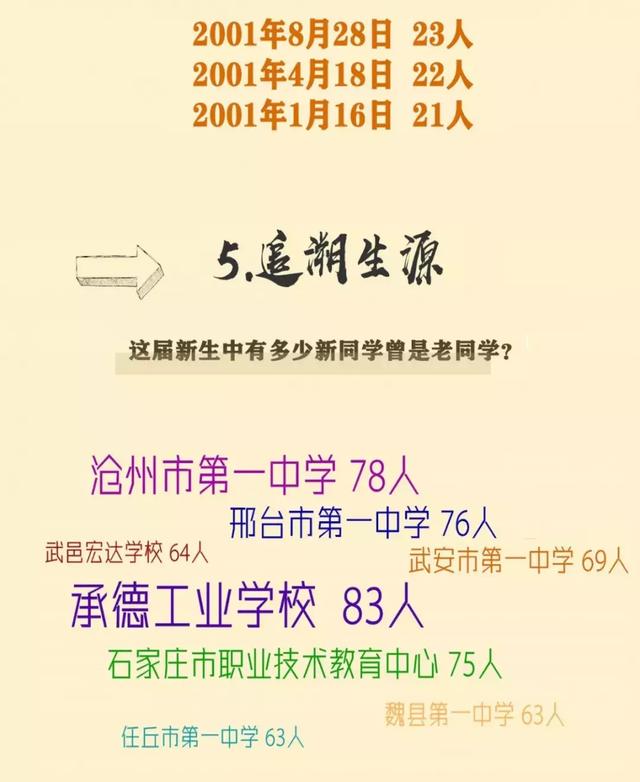 河北师范大学2019年本科新生大数据出炉