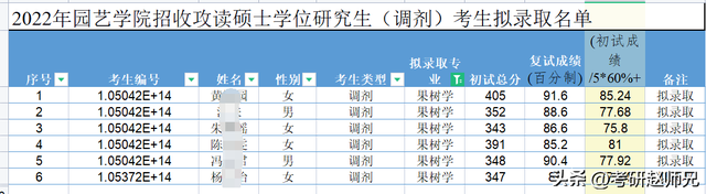 福建农林大学考研数据分析，80%专业需调剂，分数不低，不可小觑