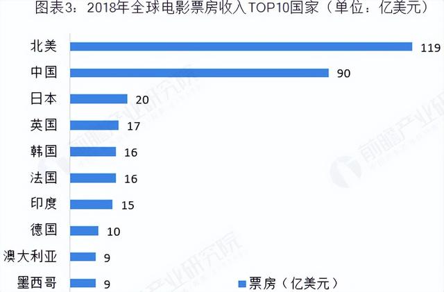 2022全球电影票房榜：《壮志凌云2》第一《长津湖之水门桥》第九