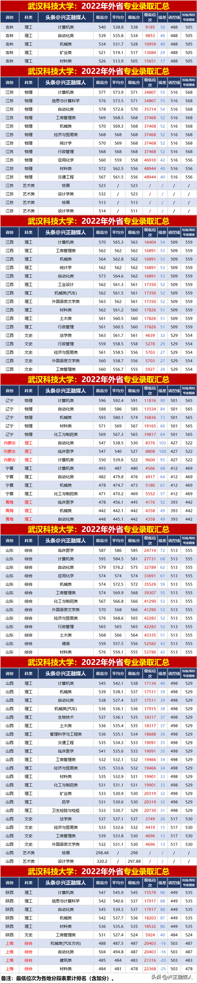 武汉科技大学2022年分省分专业录取汇总(内3外1)，2023届请收藏！