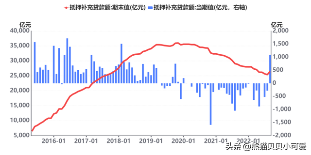 PSL重启和公积金利率下调：中国房地产两个重要动向，如何解读？