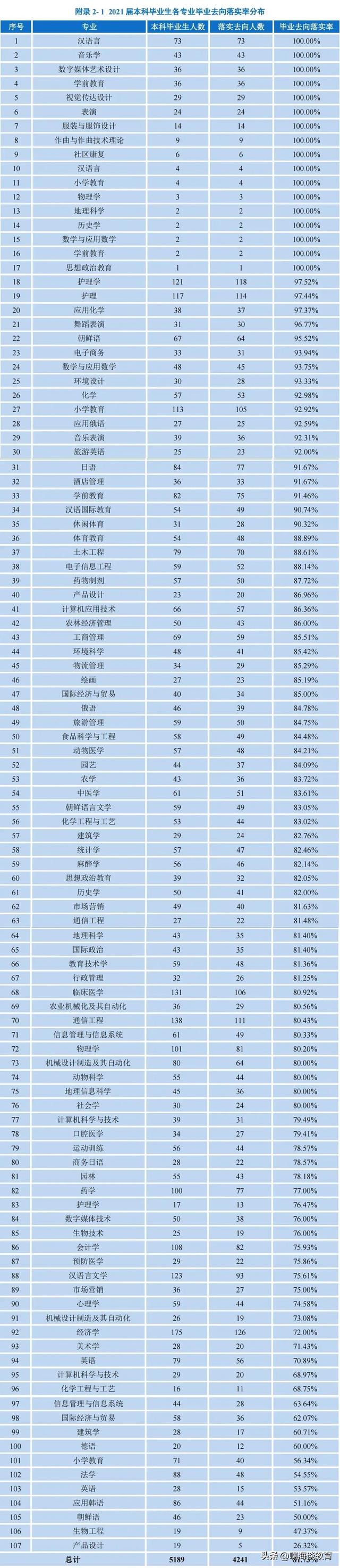 小卖部又立功了，延边大学真敢说，17个专业毕业生就业率100%