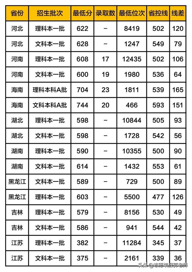 xx民族大学录取分数线2019（在各省市录取数据）