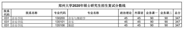 汇总：郑州大学2020研究生招生复试分数线(完整版)，收藏！