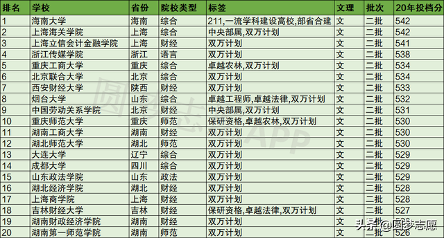 2021文科生适合的大学名单（含名牌大学、二本院校）