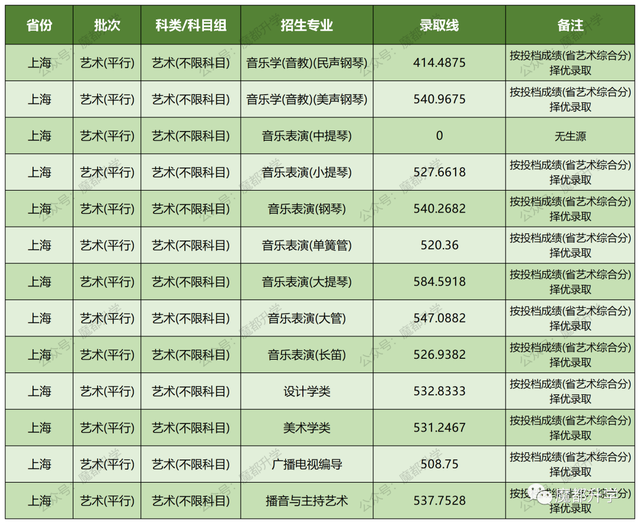 2022华东师范大学在沪分专业录取分数线