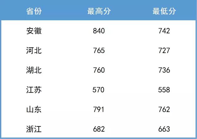 南京航空航天大学2019年各省市录取分数线（截止7月21号）