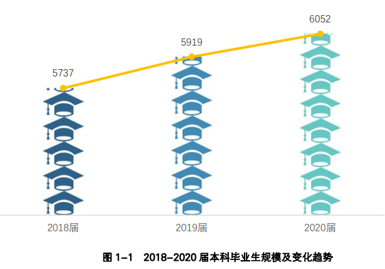 看就业选专业！刚超控制线就看看长沙理工大学就业招生情况