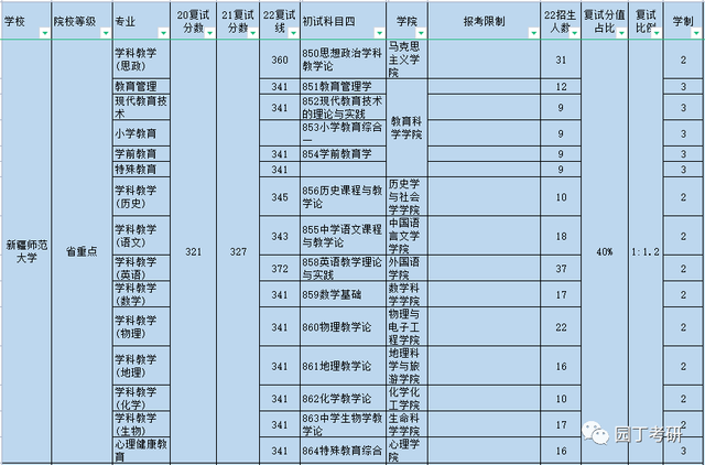 新疆师范大学22教育学考研复试线及录取解读