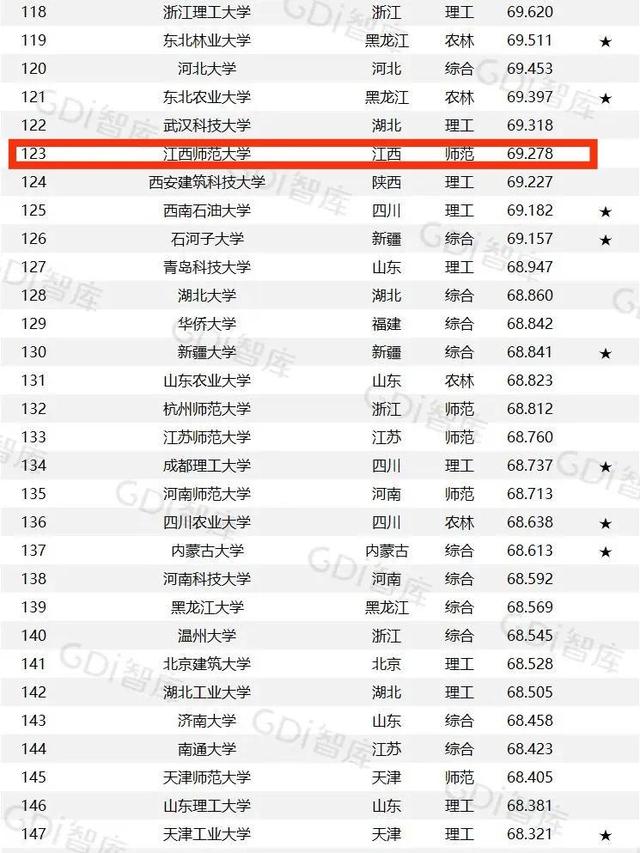 GDI大学排行榜发布，江西的主要大学排名几何？