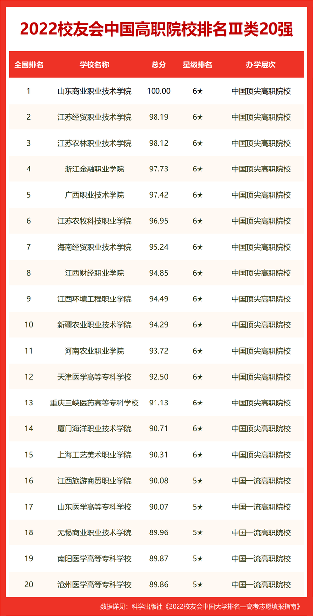 校友会2022太原市高职院校排名，山西省财政税务专科学校第1