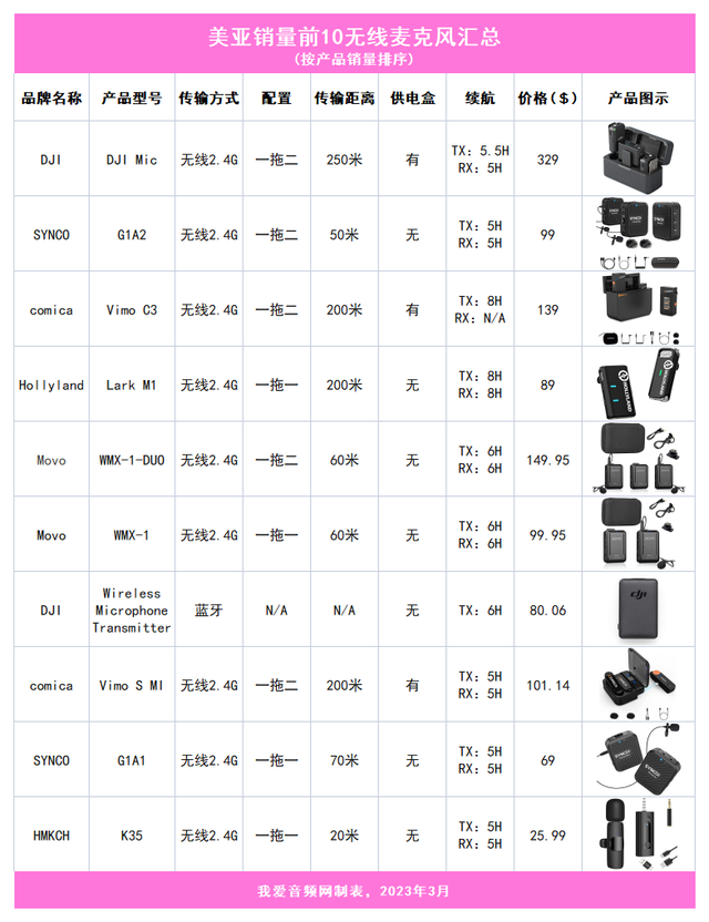 美国亚马逊销量前10无线麦克风汇总，DJI大疆稳居榜首