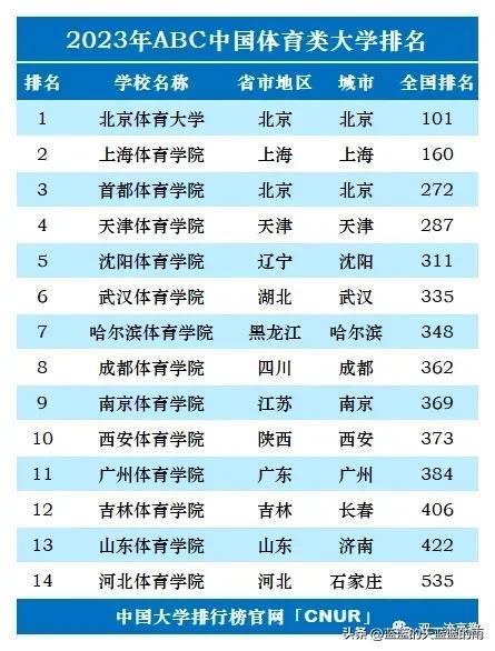 2023单科性大学排名：师范、财经、医药、民族、政法、农林、艺体