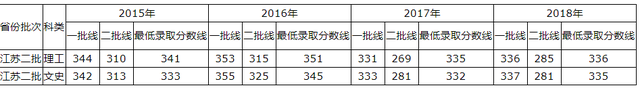 青岛理工大学2015-2018录取分数线