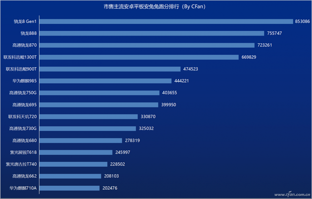 和智能手机没法比！Android平板电脑处理器性能排行