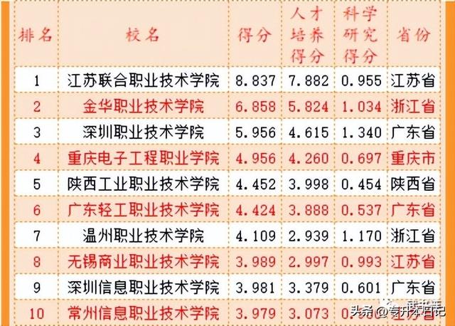 2022年全国专科院校排行榜公布，哪所专科就业最好？