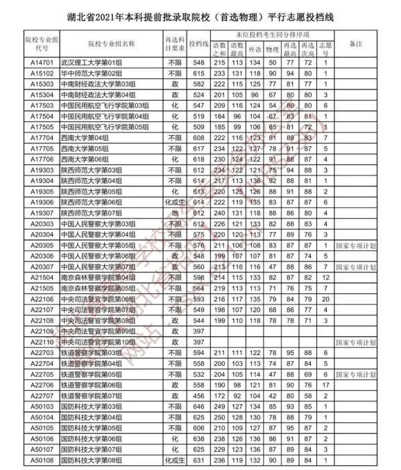 中国xx类高校2021年在全国各省市录取分数线汇总！附警校排名