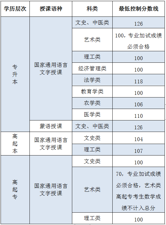 最新公告！分数线公布