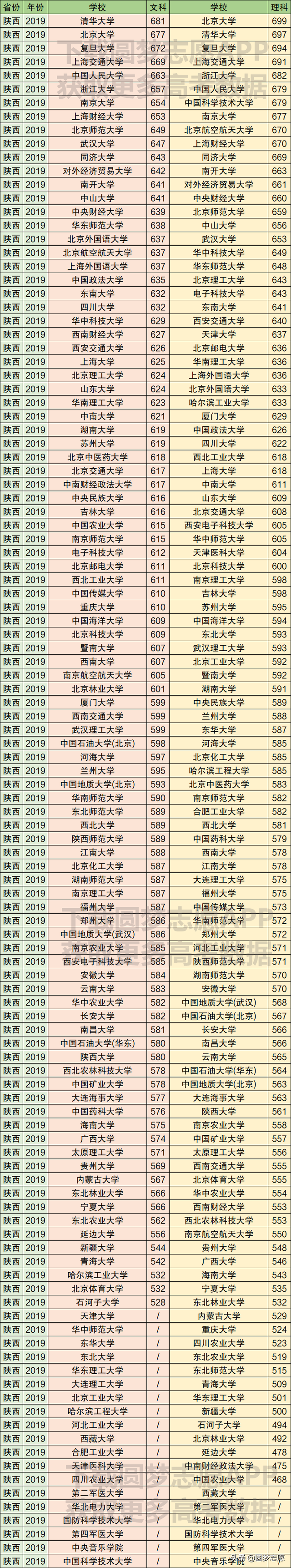 211大学在各省市录取分数线（最新整理）