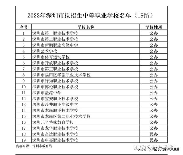 2023年广东深圳市中等职业学校(中职)所有名单(19所)