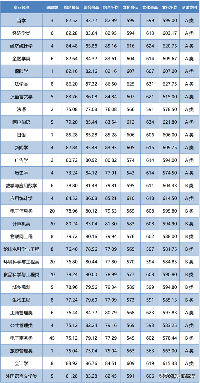 请参考！浙江2023首考成绩报考三位一体，27所院校录取分数线盘点