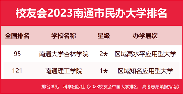 校友会2023南通市大学排名，南通大学、南通大学杏林学院第一