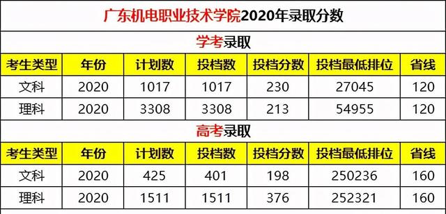 公办｜「广东机电职业技术学院」录取分数/学校环境、宿舍介绍