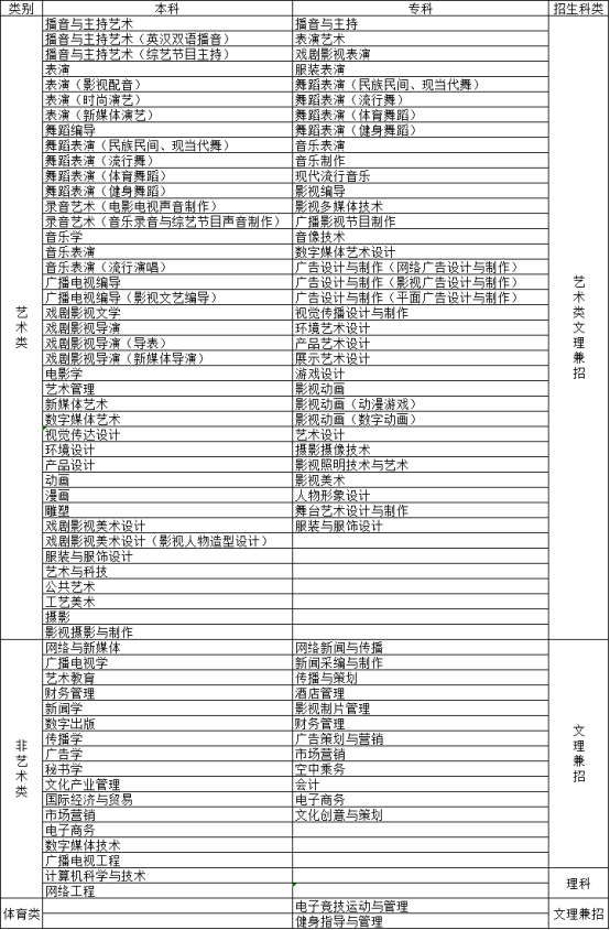 四川传媒学院2019年招生简章